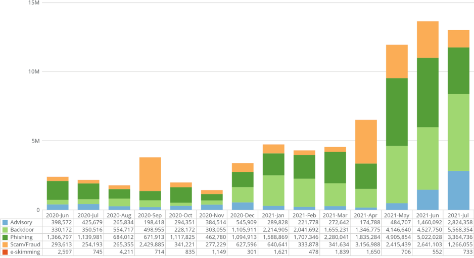 Figure 1 The Media Trust Total Malicious Incidents from Third-Party Code